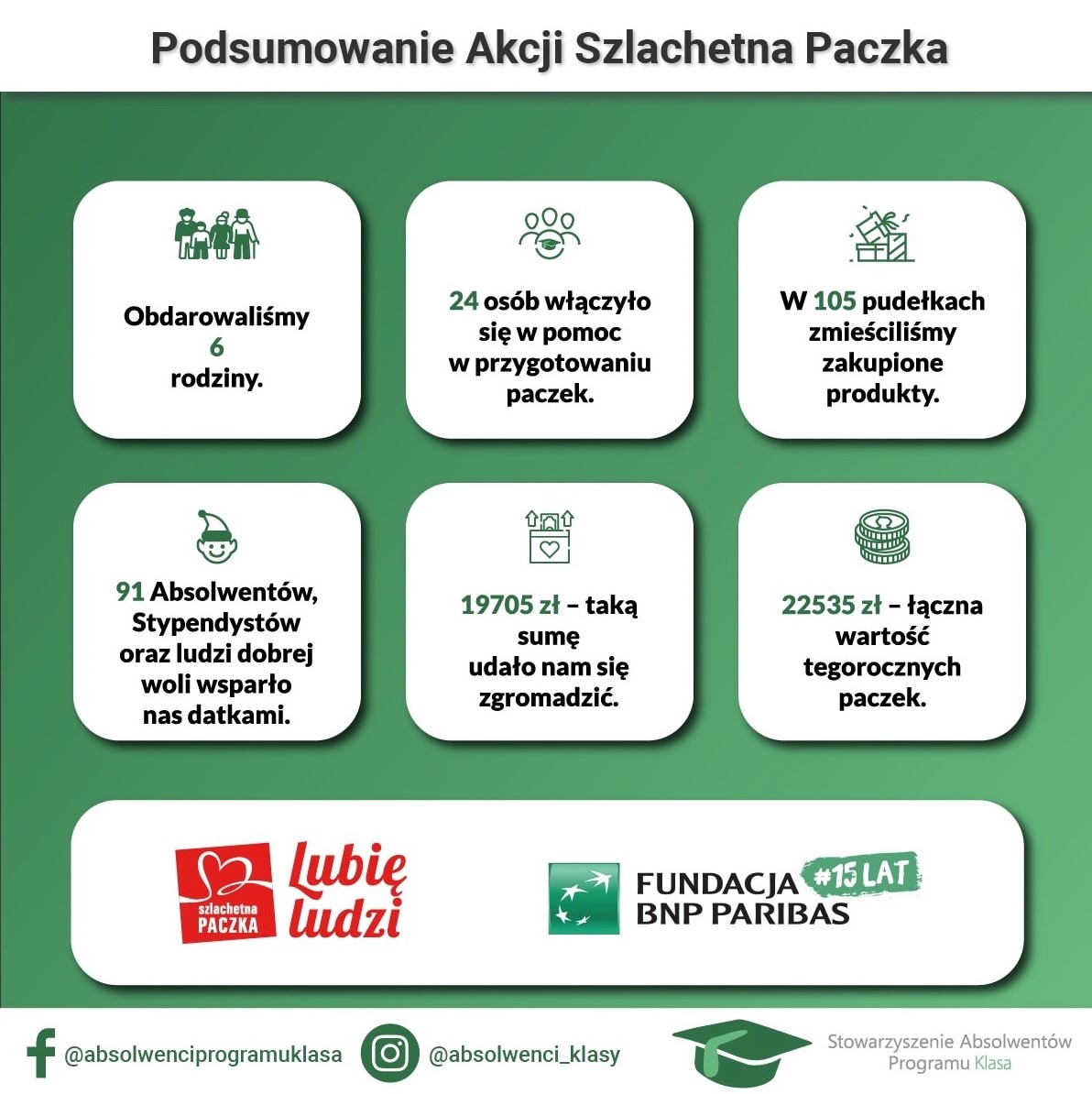 Podsumowanie Szlachetnej Paczki